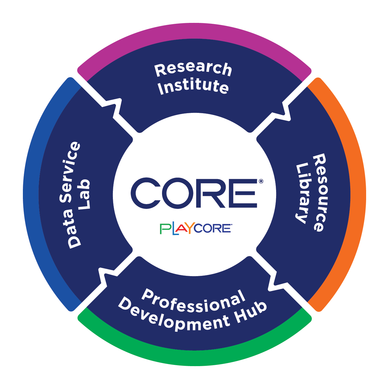 CORE wheel logo outlining the four key areas - professional development, resource library, research institute, data service lab.