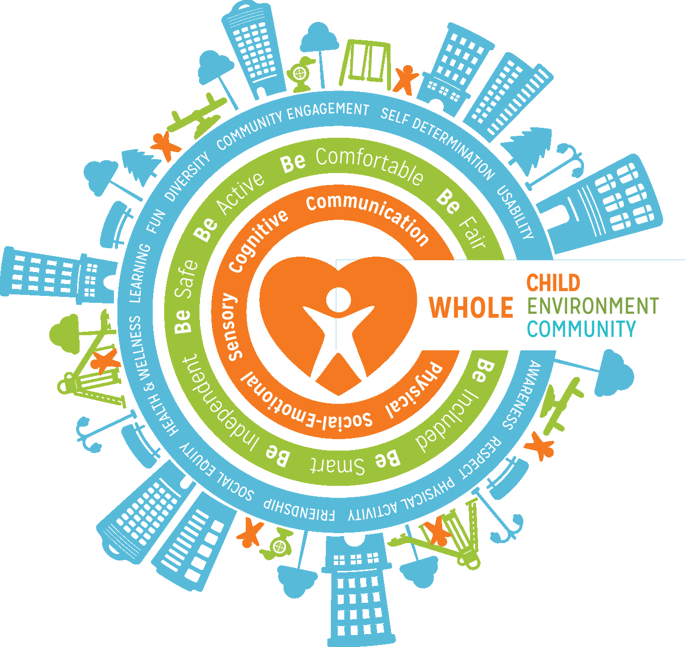 Inclusive play philosophy graphic illustrating the connection between whole child development, supportive environments, and engaged communities.