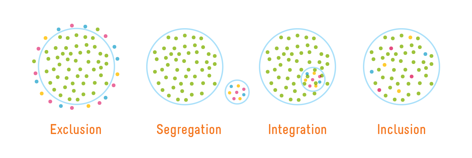 Graphic illustrating the differences between exclusion, segregation, integration, and inclusion using colored dots to represent diverse individuals in a community.