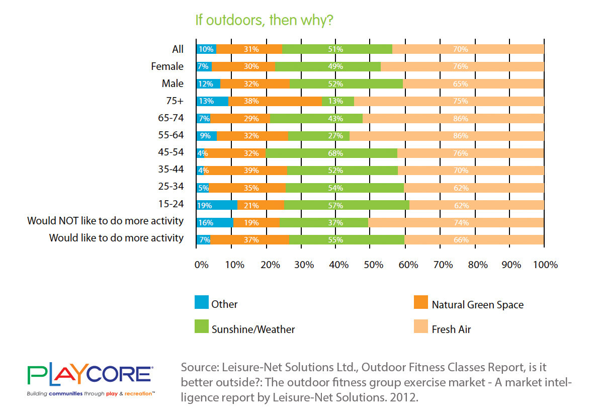 Leisure-Net Solutions' Outdoor Fitness Classes Report - showing why people might like outdoor activities