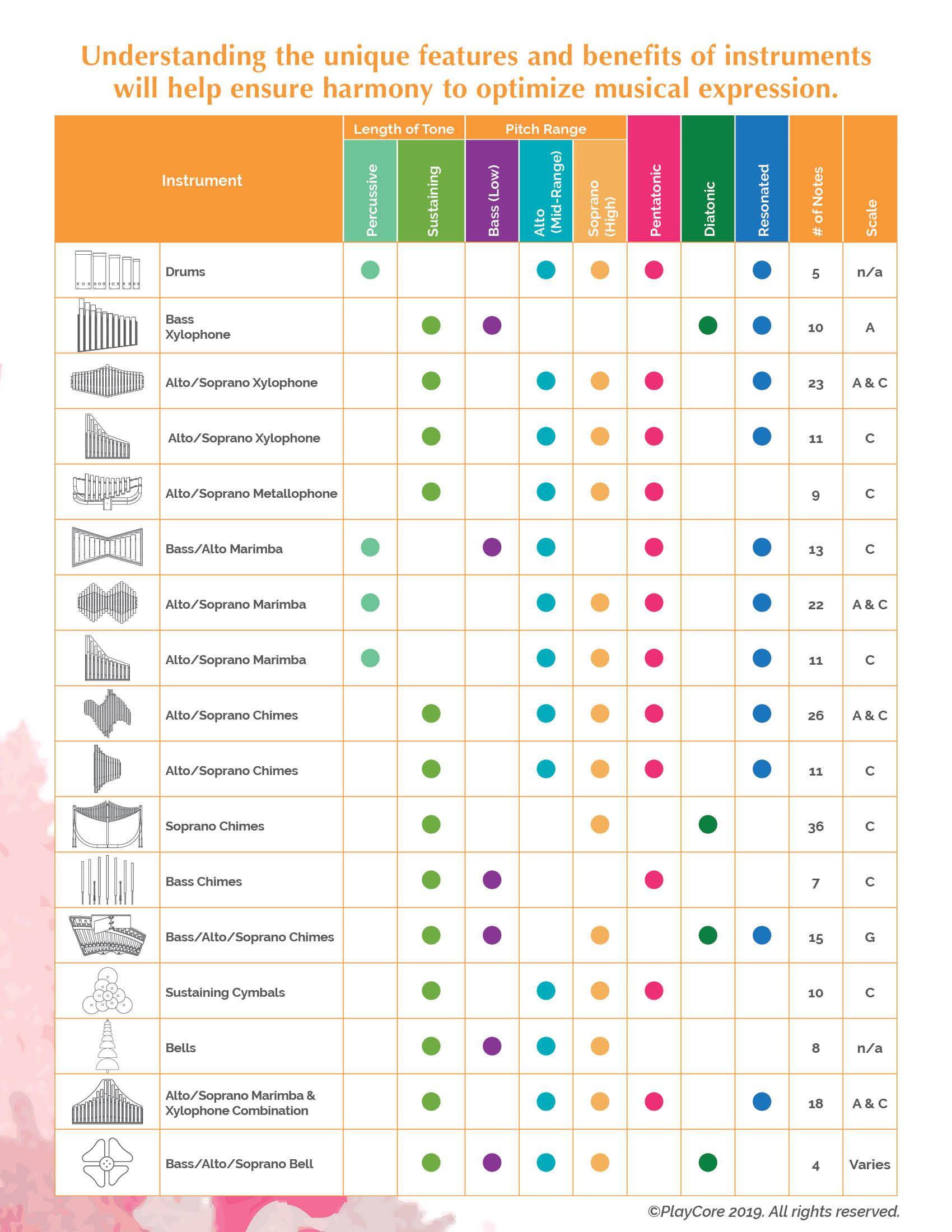 A chart describing the features and benefits of each instrument to ensure harmony and optimize musical expression