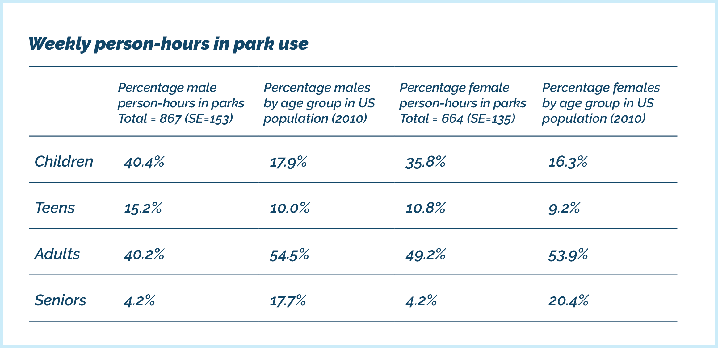 Weekly person-hours in park use chart organized by age group and sex