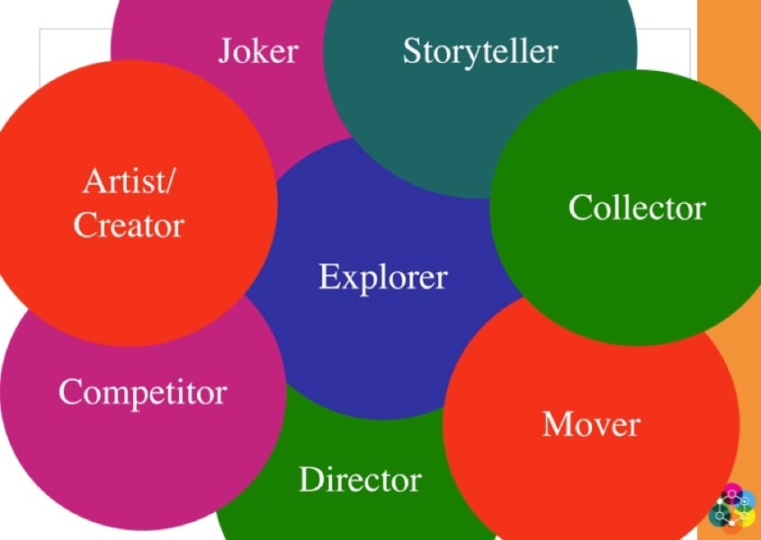 A collection of overlapping circles with the labels artist/creator, competitor, director, mover, collector, storyteller, joker, and explorer