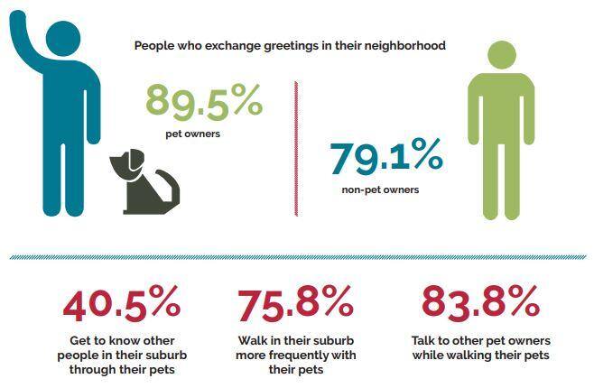 An infographic showing statistics highlighting ways pets alter human behavior