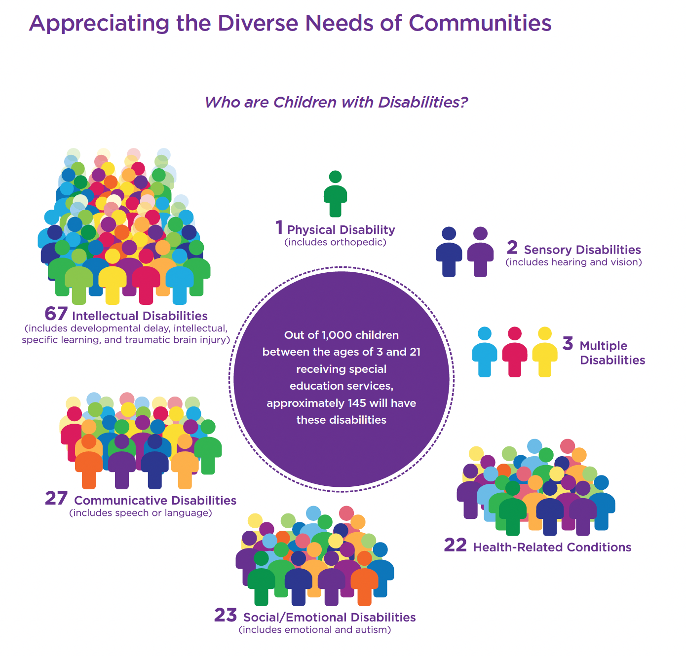 statistics showing the number of children under 21 with disabilities